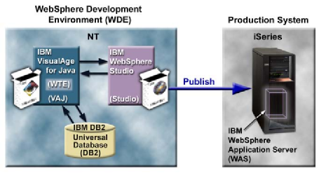 A_Glimpse_of_the_WebSphere_Development_Environment06-00.png 455x247