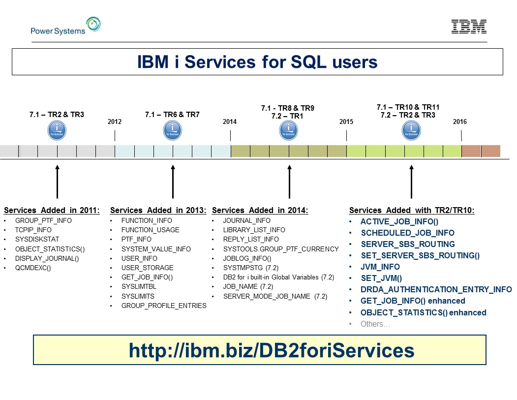 042815ForstieFig3 - IBM i Services Timeline