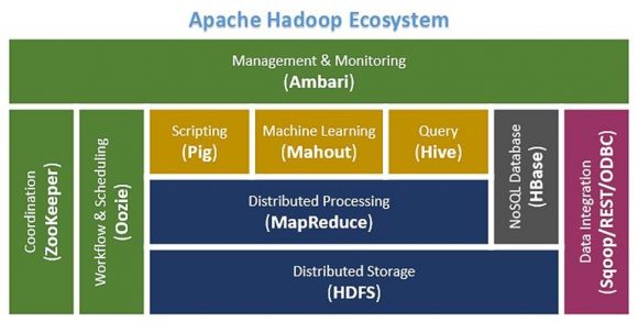 A Small Intro to Big Data, Part 2: Introducing the Hadoop Framework - Figure 1