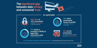 New Survey Finds Deep Consumer Anxiety over Data Privacy and Security