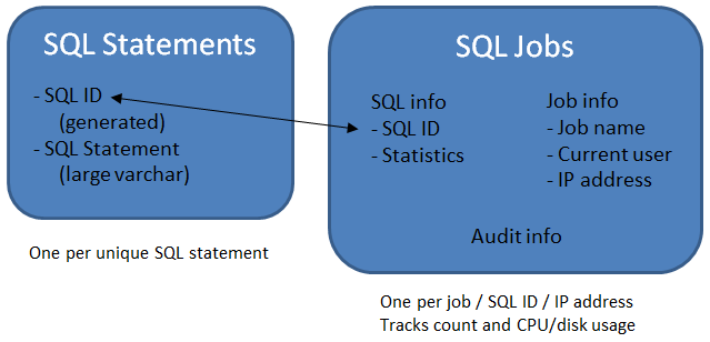Practical SQL: SQL Monitor Part 1, Using Identities to Store Big Data