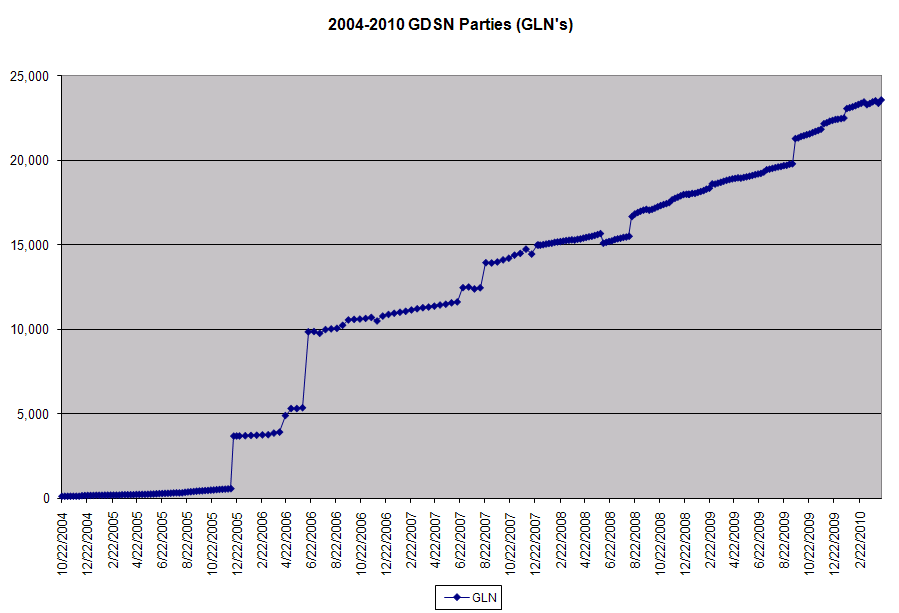 072610HolzmanGLN-Growth-Over-the-Last-6-Years