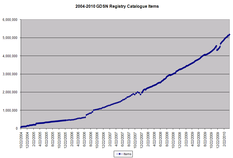 072610HolzmanGTIN-Growth-Over-the-Last-6-Years