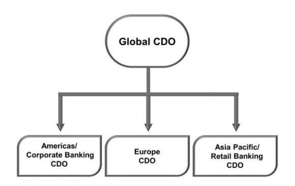Organizing for Data Governance - Figure 3