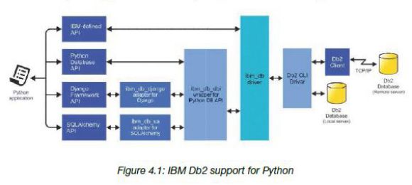 Python and Db2 - Figure 1