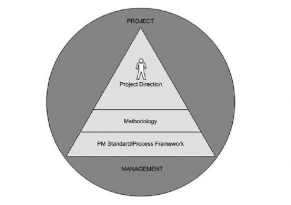 The Principles of Project Management, Part 1 - Figure 1