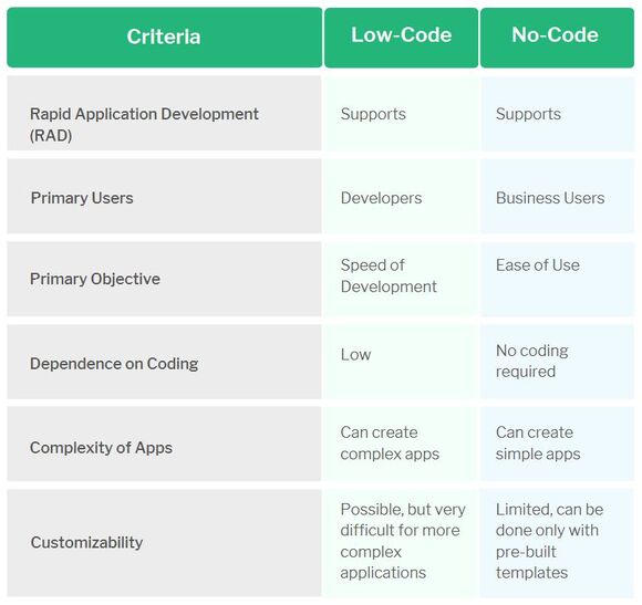 Low-code Buyer's Guide for Enterprise Application Development